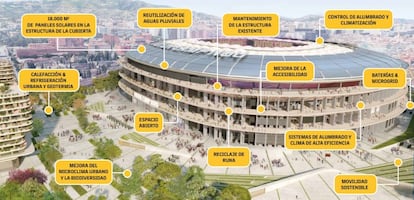 Mejoras en materia de sostenibilidad en el nuevo proyecto del Espai Barça. / FC BARCELONA