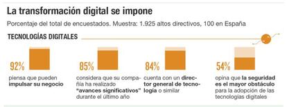 La transformación digital se impone