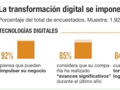España debe acelerar la digitalización de sus empresas