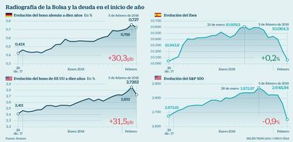 Radiografía de la Bolsa y la deuda en el inicio de año