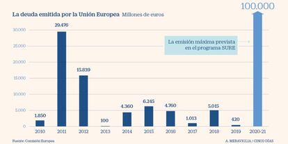 La deuda emitida por la UE hasta 2021