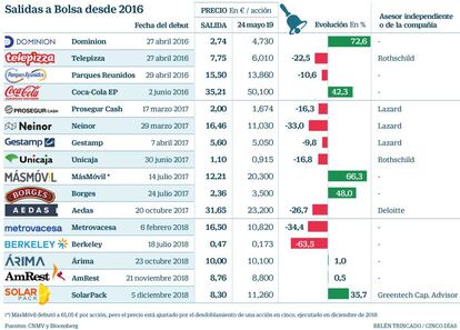 Salidas a Bolsa desde 2016