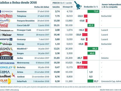 Las ‘Big Four’ desafían a Lazard y Rothschild como asesores de OPV