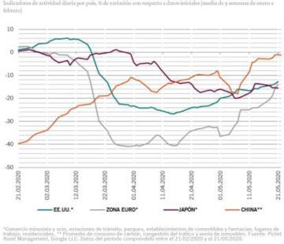 % variación respecto a datos iniciales (media de cinco semanas de enero a febrero) *Comercio minorista y ocio, estaciones de tránsito, parques, establecimientos de comestibles y farmacias, lugares de trabajo, residenciales.** Promedio consumo carbón, congestión del tráfico y venta de inmuebles. Google LLC. Período entre 21/02/2020 y 21/05/2020.