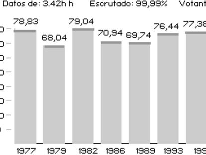 Evolución de la participación