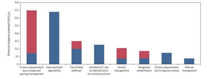 Los investigadores han descubierto múltiples opciones para reducir las emisiones de gases de efecto invernadero del sector ganadero. Las barras rojas representan el alcance potencial de cada práctica.