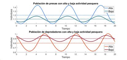 Gráfico que muestra la variación en la población presas y de depredadores