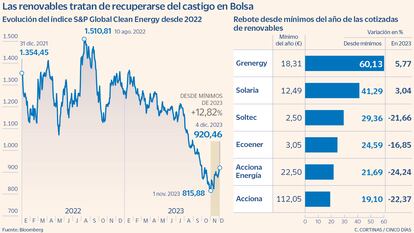 renovables bolsa