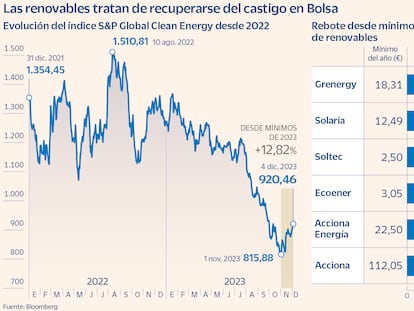 El mercado levanta el castigo a las renovables, que suben hasta un 60%