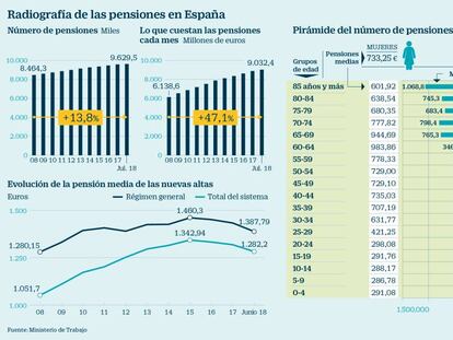 El gasto en pensiones crece casi un 3% en julio, al récord de 9.032 millones