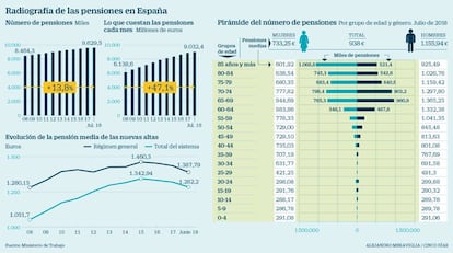 Gasto en pensiones