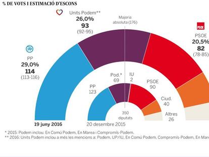 Units Podem consolida el segon lloc mentre que el PP s’estanca