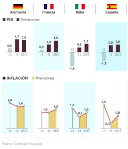 Nuevas previsiones del FMI