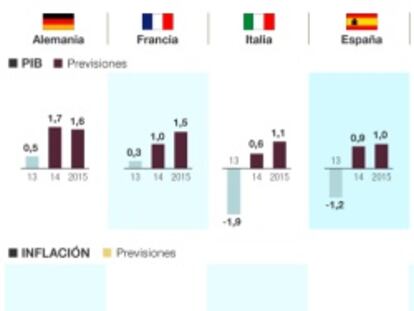 El FMI eleva la previsión sobre España al 0,9% pero alerta sobre la deflación