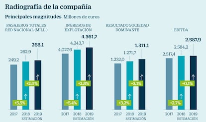 Radiografía de Aena