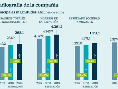 Los nuevos planes de Aena imponen la cautela