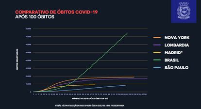 Gráfico apresentado pelo prefeito Bruno Covas, em entrevista coletiva no dia 16.07, com o comparativo de óbitos pelo coronavírus.