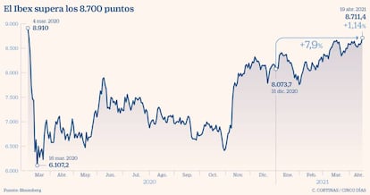 El Ibex supera los 8.700 puntos