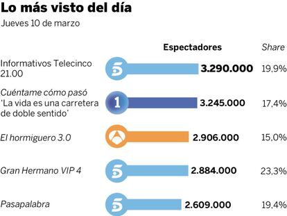 Audiencias del jueves 10 de marzo