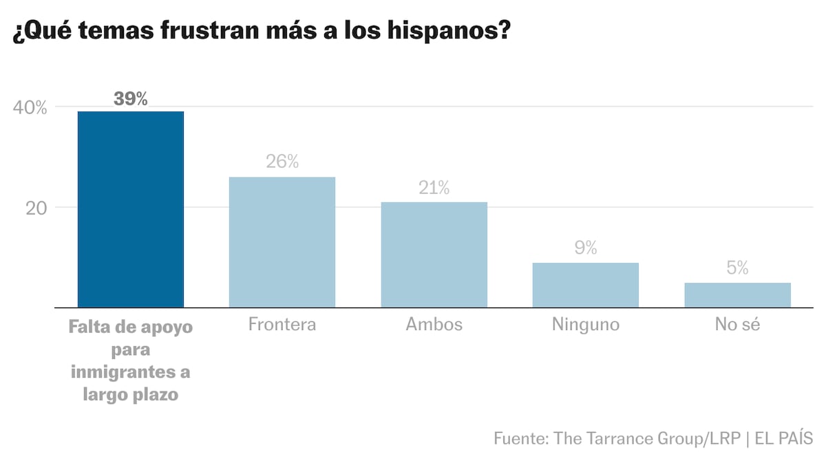 Regularization of residents and ‘Dreamers’ key to profitable Latino vote | Immigration to the USA