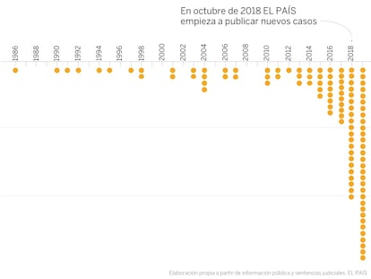 El recuento que nadie quiere hacer: 108 casos con 357 víctimas