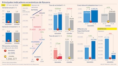 Navarra datos macro 2024 Gráfico