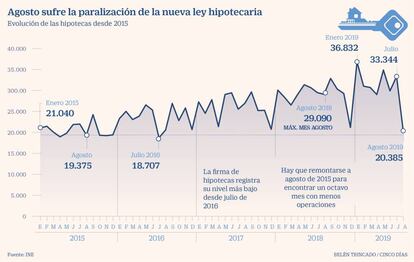 Agosto sufre la paralización de la nueva ley hipotecaria