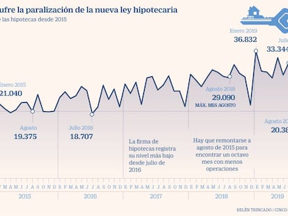 Las hipotecas sobre viviendas se desploman un 30% en agosto y marcan mínimos de tres años