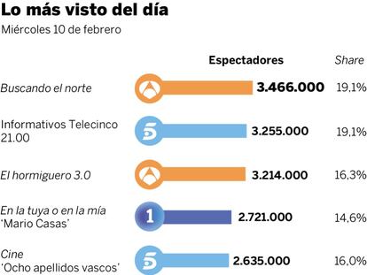 Audiencias del miércoles 10 de febrero