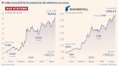 El rally bursátil de la industria de defensa no cesa