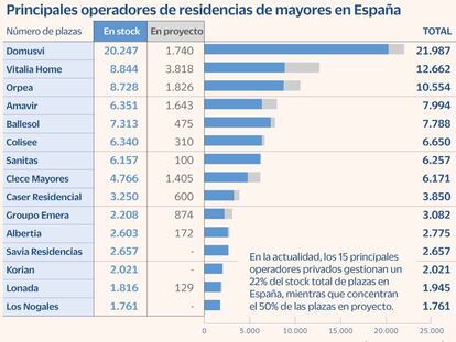 El sector privado construye más del 80% de las nuevas plazas en residencias