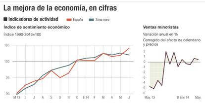 La mejora de la econom&iacute;a, en cifras