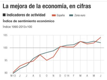 El consumo de los hogares reaviva el ritmo del PIB