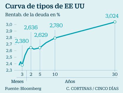 Curva de tipos de EE UU