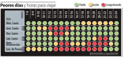 Previsión de desplazamientos en Semana Santa.