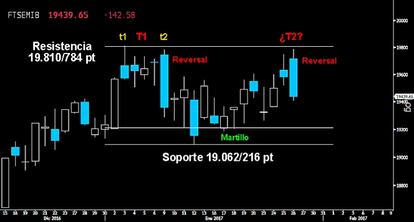 LA ESTRATEGIA DE LOS OSOS. Un segundo Reversal trazado ayer en el Mibtel tras intentar superar los últimos máximos alcanzados sobre los 19.810/784 puntos, deja al descubierto la táctica bajista para frenar la ofensiva de sus adversarios en Europa. Un peligroso Doble techo que se confirmaría cediendo el firme soporte entre los 19.062/216 puntos.