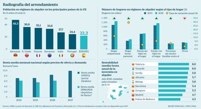 Alquiler en España