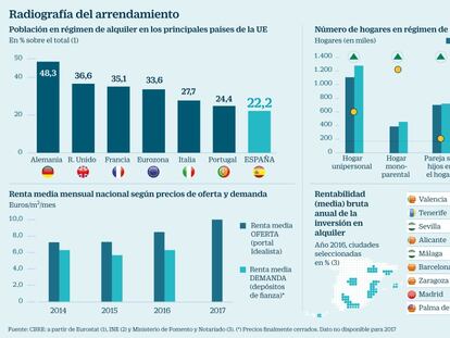 Así son los hogares de inquilinos y las rentas que pagan