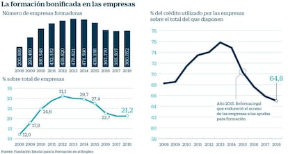 Formación bonificada en las empresas