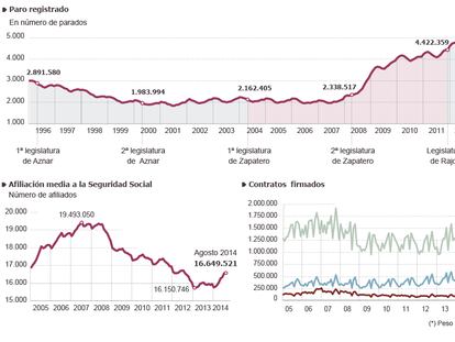 El mercado laboral en agosto