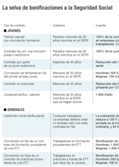 La selva de bonificaciones a la Seguridad Social