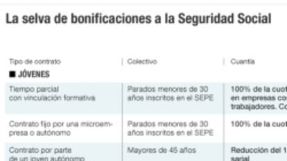 La selva de las bonificaciones a la contratación, a juicio