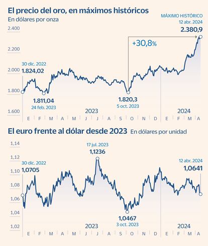 Oro y euro Gráfico