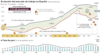 Evolución de la Encuesta de Población Activa