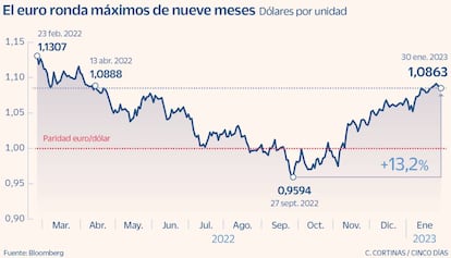 El euro ronda máximos de nueve meses