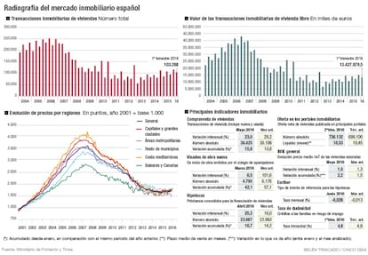 Mercado Inmobiliario