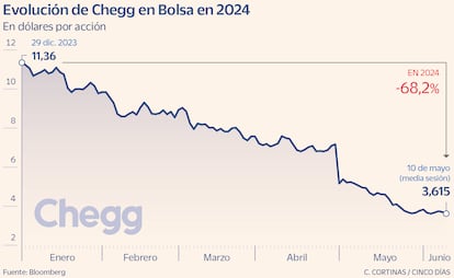 Evolución de Chegg en Bolsa en 2024
