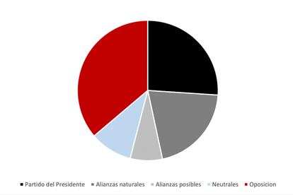 capital político en Congreso y Senado en Latinoamérica