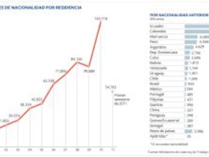 300 inmigrantes residentes se convierten en españoles cada día