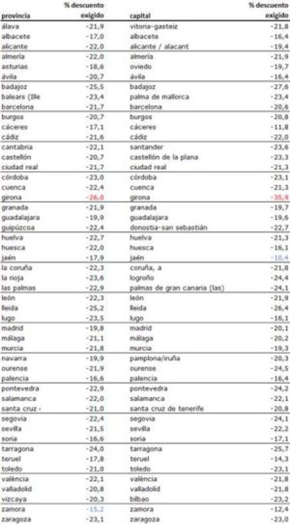 Gráfico con el porcentaje de descuento por provincia